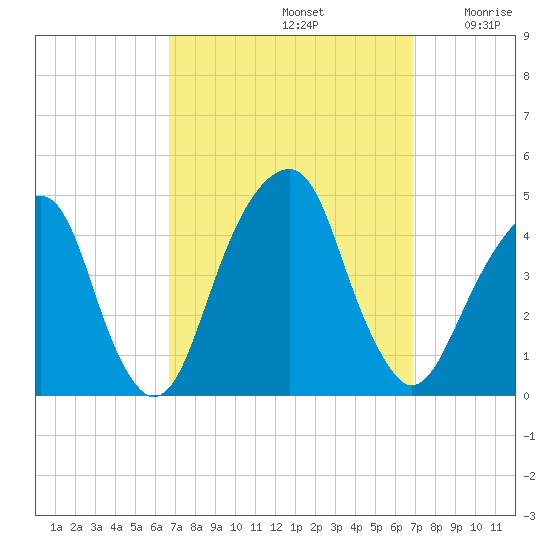 Brooklyn Bridge tide chart for Sunday, September 22, 2024
