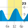 Brooklyn Bridge tide chart for Monday, September 23, 2024