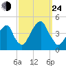 Brooklyn Bridge tide chart for Tuesday, September 24, 2024