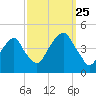 Brooklyn Bridge tide chart for Wednesday, September 25, 2024