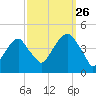 Brooklyn Bridge tide chart for Thursday, September 26, 2024