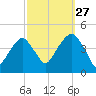 Brooklyn Bridge tide chart for Friday, September 27, 2024