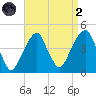 Brooklyn Bridge tide chart for Monday, September 2, 2024