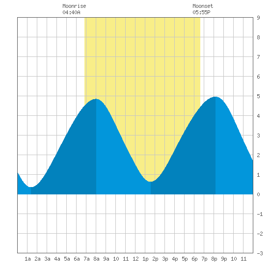 Brooklyn Bridge tide chart for Monday, September 30, 2024