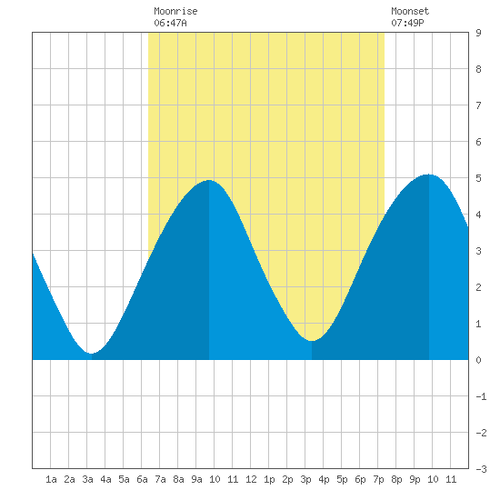Brooklyn Bridge tide chart for Tuesday, September 3, 2024