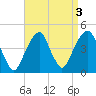 Brooklyn Bridge tide chart for Tuesday, September 3, 2024