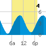 Brooklyn Bridge tide chart for Wednesday, September 4, 2024