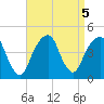 Brooklyn Bridge tide chart for Thursday, September 5, 2024