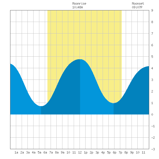 Brooklyn Bridge tide chart for Saturday, September 7, 2024