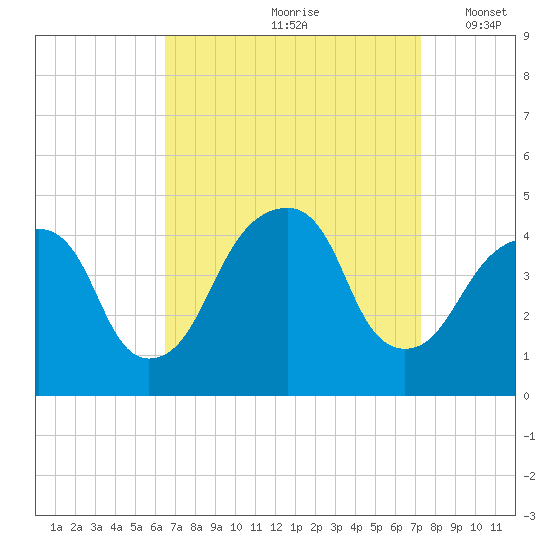 Brooklyn Bridge tide chart for Sunday, September 8, 2024