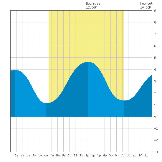 Brooklyn Bridge tide chart for Monday, September 9, 2024