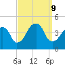Brooklyn Bridge tide chart for Monday, September 9, 2024