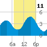 Brooklyn Bridge tide chart for Friday, October 11, 2024