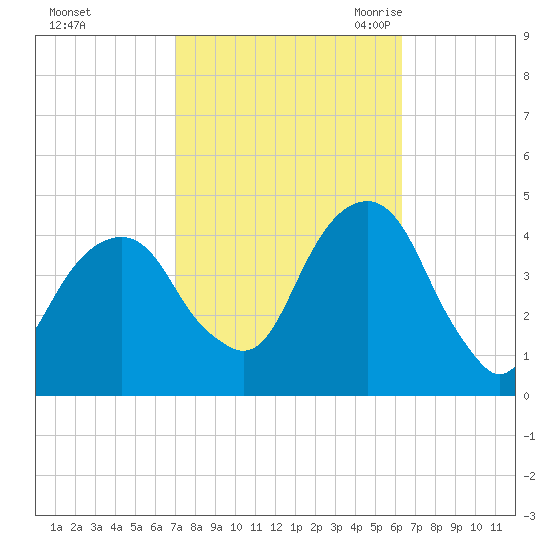 Brooklyn Bridge tide chart for Saturday, October 12, 2024