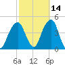 Brooklyn Bridge tide chart for Monday, October 14, 2024