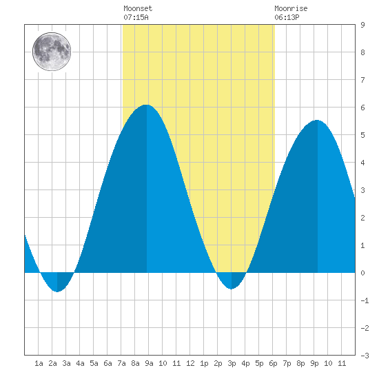 Brooklyn Bridge tide chart for Thursday, October 17, 2024