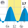 Brooklyn Bridge tide chart for Thursday, October 17, 2024