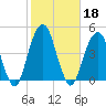 Brooklyn Bridge tide chart for Friday, October 18, 2024