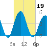 Brooklyn Bridge tide chart for Saturday, October 19, 2024