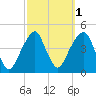 Brooklyn Bridge tide chart for Tuesday, October 1, 2024