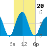 Brooklyn Bridge tide chart for Sunday, October 20, 2024