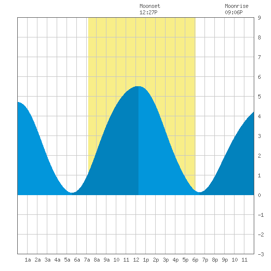 Brooklyn Bridge tide chart for Monday, October 21, 2024