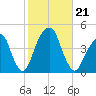 Brooklyn Bridge tide chart for Monday, October 21, 2024