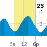 Brooklyn Bridge tide chart for Wednesday, October 23, 2024