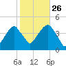 Brooklyn Bridge tide chart for Saturday, October 26, 2024