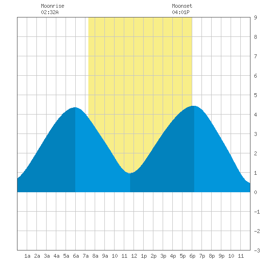Brooklyn Bridge tide chart for Sunday, October 27, 2024