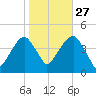 Brooklyn Bridge tide chart for Sunday, October 27, 2024
