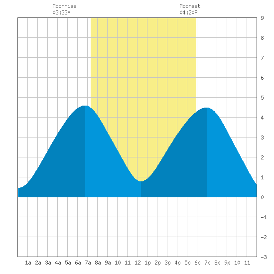 Brooklyn Bridge tide chart for Monday, October 28, 2024