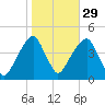 Brooklyn Bridge tide chart for Tuesday, October 29, 2024