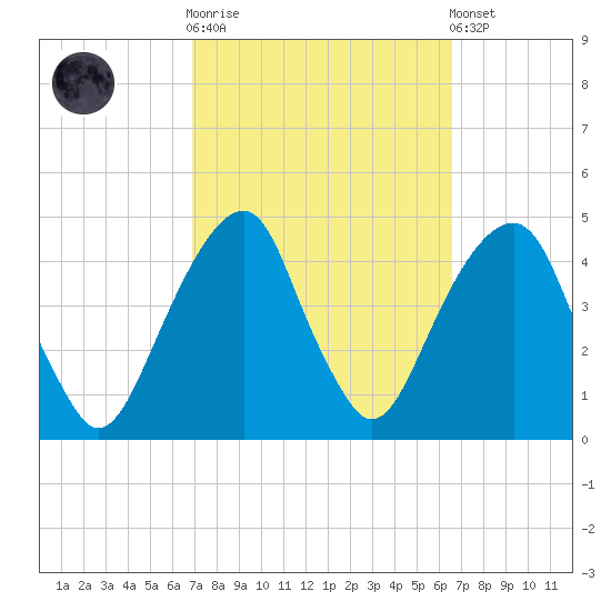 Brooklyn Bridge tide chart for Wednesday, October 2, 2024