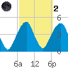 Brooklyn Bridge tide chart for Wednesday, October 2, 2024