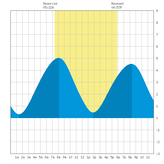 Brooklyn Bridge tide chart for Wednesday, October 30, 2024