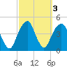 Brooklyn Bridge tide chart for Thursday, October 3, 2024