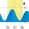Brooklyn Bridge tide chart for Friday, October 4, 2024