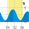 Brooklyn Bridge tide chart for Saturday, October 5, 2024