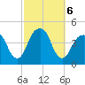 Brooklyn Bridge tide chart for Sunday, October 6, 2024