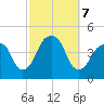 Brooklyn Bridge tide chart for Monday, October 7, 2024