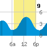Brooklyn Bridge tide chart for Wednesday, October 9, 2024