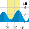 Brooklyn Bridge tide chart for Sunday, November 10, 2024