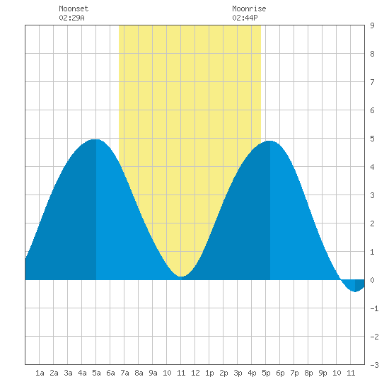 Brooklyn Bridge tide chart for Tuesday, November 12, 2024