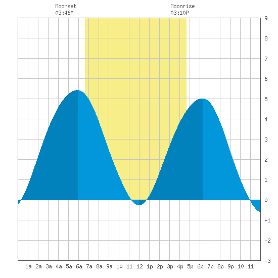 Brooklyn Bridge tide chart for Wednesday, November 13, 2024