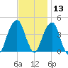 Brooklyn Bridge tide chart for Wednesday, November 13, 2024