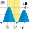 Brooklyn Bridge tide chart for Friday, November 15, 2024