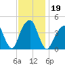 Brooklyn Bridge tide chart for Tuesday, November 19, 2024