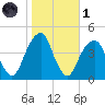 Brooklyn Bridge tide chart for Friday, November 1, 2024