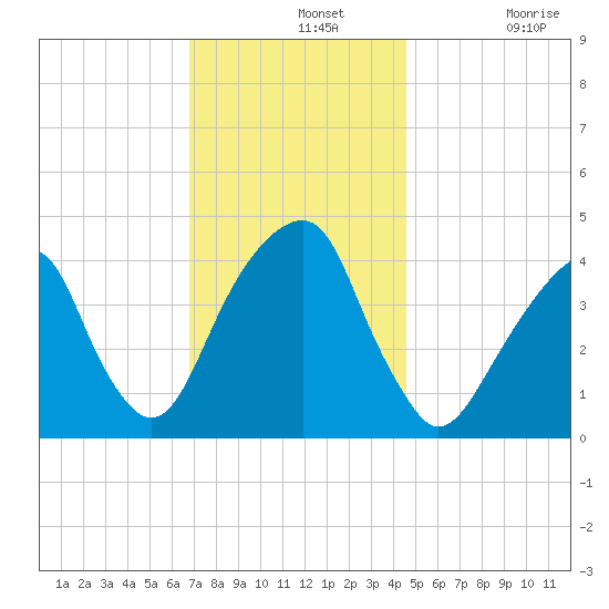 Brooklyn Bridge tide chart for Wednesday, November 20, 2024